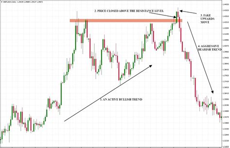 what is a bull trap